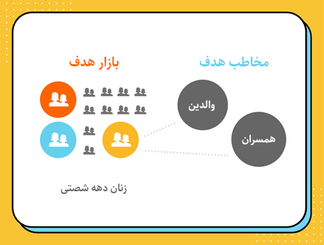 تفاوت مخاطب هدف با بازار هدف چیست 