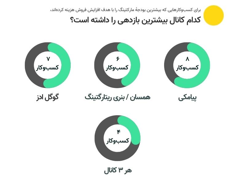 نظرسنجی از مدیران مارکتینگ ایرانی