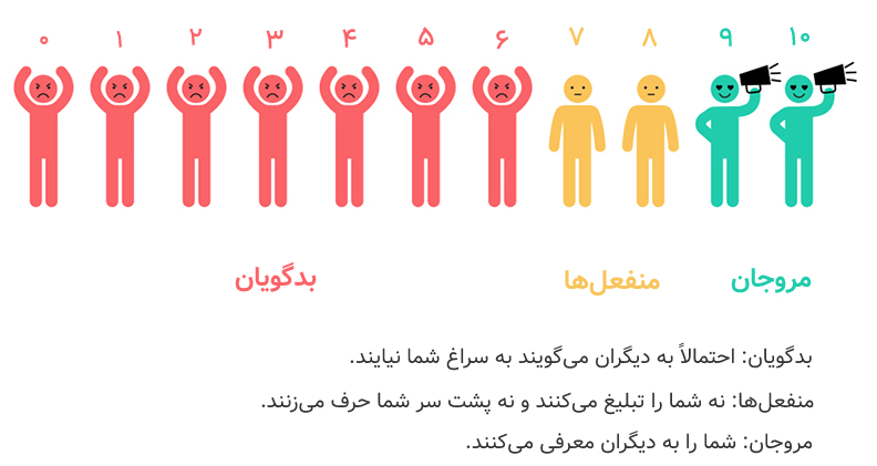 شاخص خالص مروجان یکی از معیارهای تجربه مشتری 