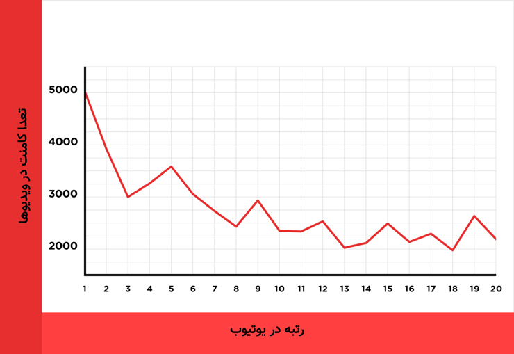 رابطهٔ نظرات کاربران و رتبه در یوتیوب