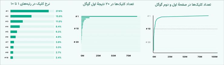 نرخ کلیک نتایج گوگل