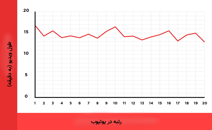 نقش طول ویدیو در سئو یوتیوب