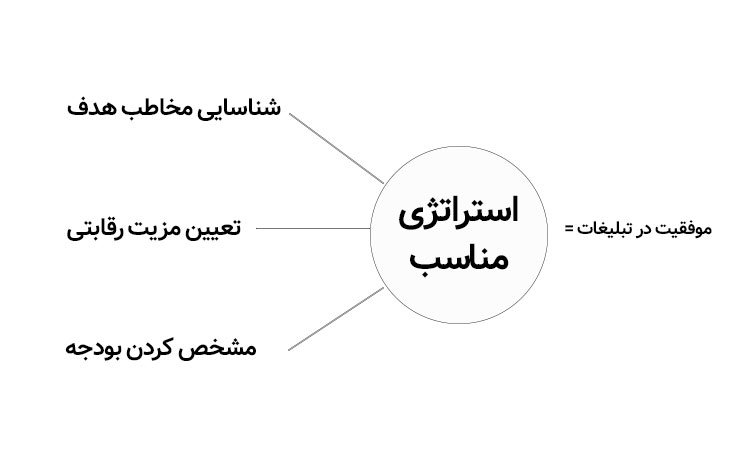 پارامترهای استراتژی تبلیغات خوب