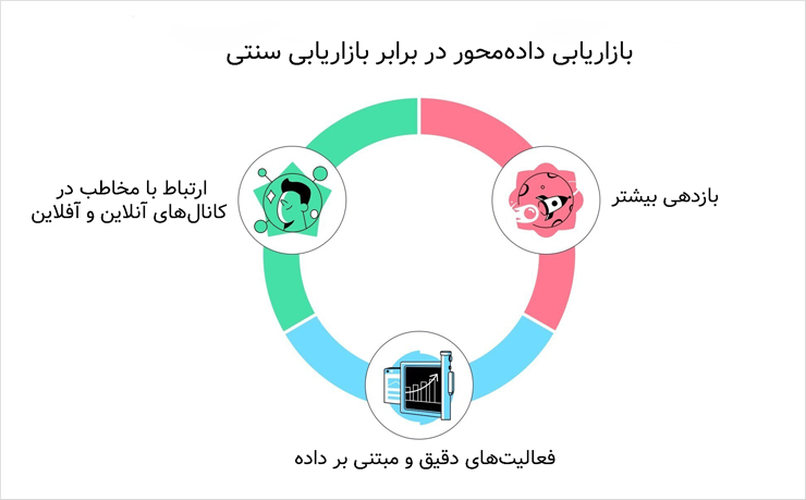 فواید بازاریابی داده‌محور