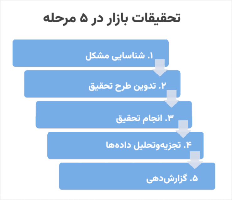 مراحل تحقیقات بازار برای بازاریابی پوشاک