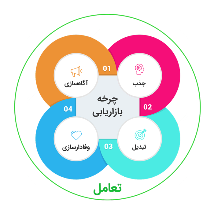 چرهٔ بازاریابی برای فروش لباس