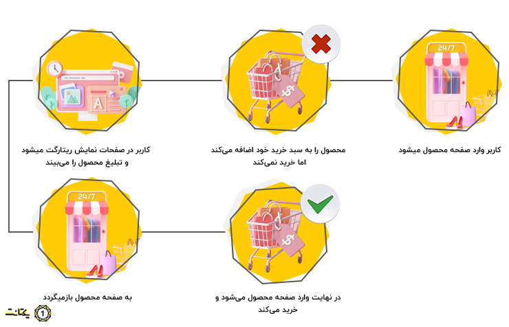 آموزش فروش اینترنتی لوازم آرایشی با کمک تبلیغات ریتارگتینگ محصول