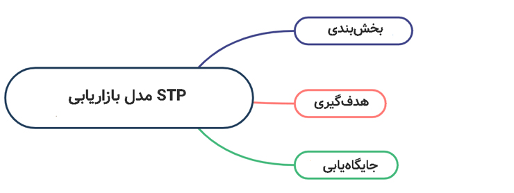 مدل بازاریابی STP 