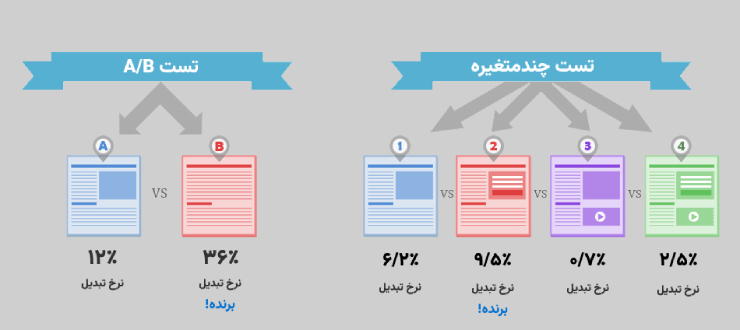 تست چندمتغیره و تست A/B دو مورد از اصطلاحات هک رشد