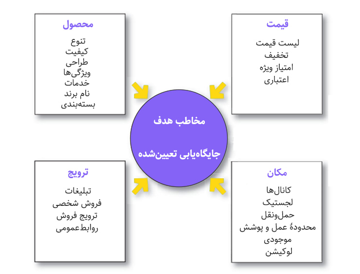 آمیخته بازاریابی خدمات مالی