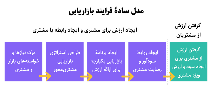 فرایند بازاریابی خدمات مالی