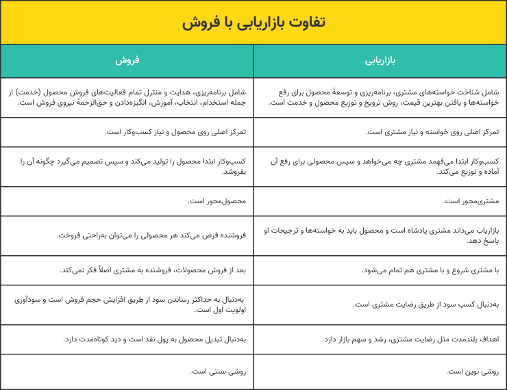 تفاوت بازاریابی با فروش