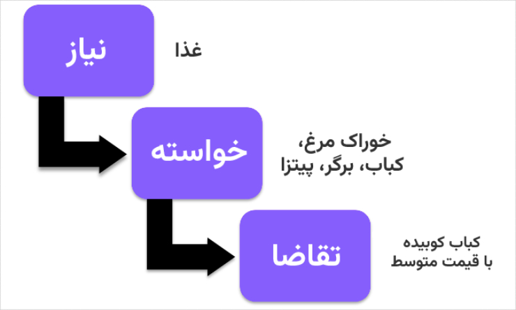 نیاز،تقاضا و خواسته