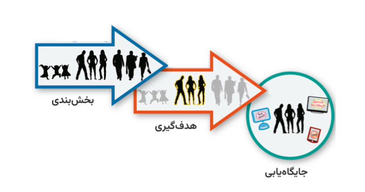 مدل بازاریابی STP