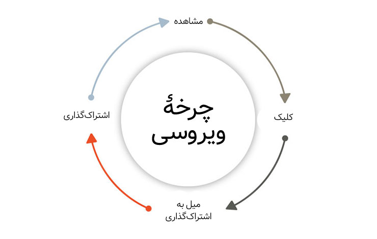 حلقه ویروسی یا چرخه ویروسی