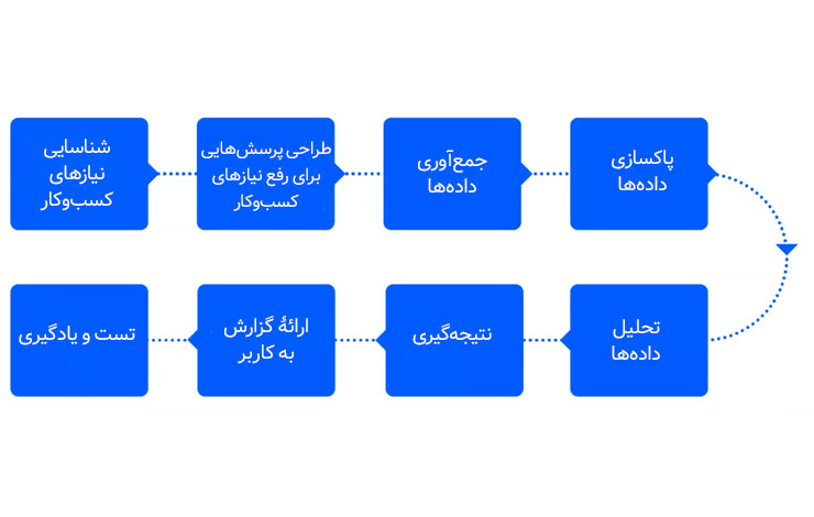 مراحل آنالیتیکس (تجزیه‌وتحلیل)