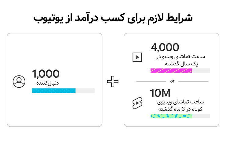 شرایط لازم برای کسب درآمد از تبلیغات ویدیویی در یوتیوب