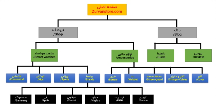 ساختار سایت خوب برای سئو داخلی