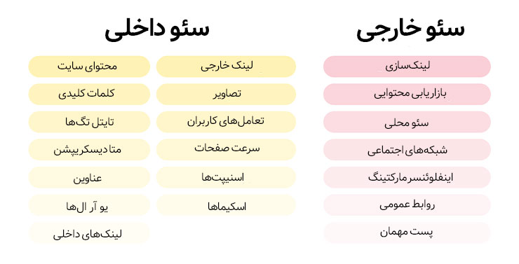 تفاوت سئو داخلی با سئو خارجی