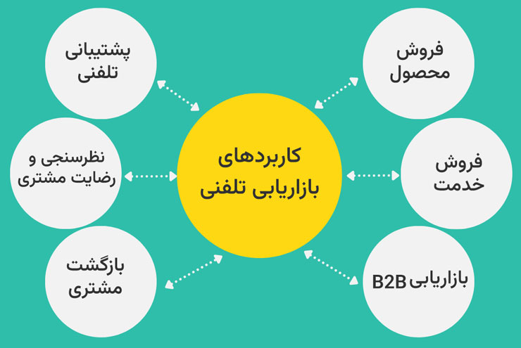 کاربردهای بازاریابی تلفنی